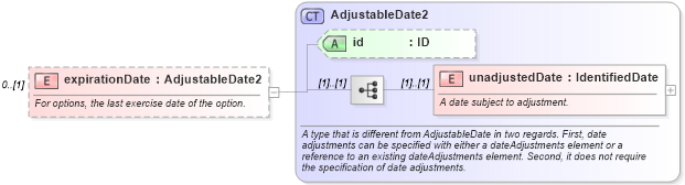 XSD Diagram of expirationDate in schema fpml-generic-5-8_xsd3 (Financial products Markup Language (FpML®))