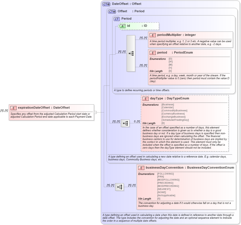 XSD Diagram of expirationDateOffset in schema fpml-com-5-8_xsd (Financial products Markup Language (FpML®))