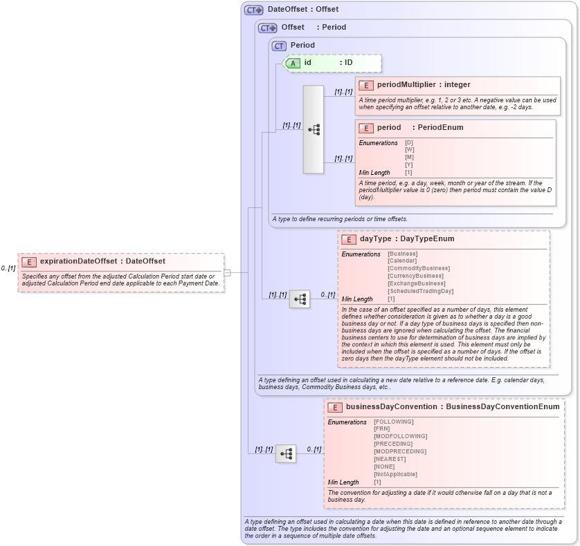 XSD Diagram of expirationDateOffset in schema fpml-com-5-8_xsd1 (Financial products Markup Language (FpML®))