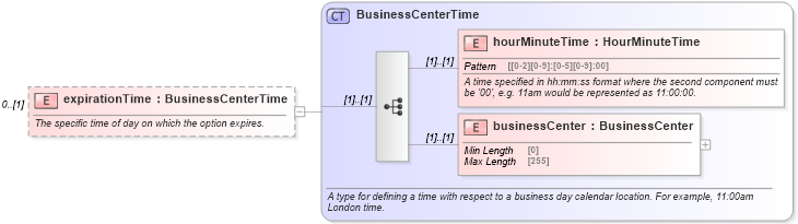 XSD Diagram of expirationTime in schema fpml-com-5-8_xsd (Financial products Markup Language (FpML®))