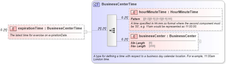 XSD Diagram of expirationTime in schema fpml-shared-5-8_xsd2 (Financial products Markup Language (FpML®))