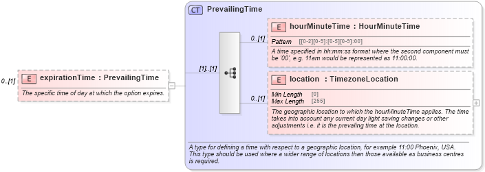 XSD Diagram of expirationTime in schema fpml-com-5-8_xsd2 (Financial products Markup Language (FpML®))