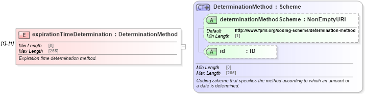 XSD Diagram of expirationTimeDetermination in schema fpml-eqd-5-8_xsd3 (Financial products Markup Language (FpML®))