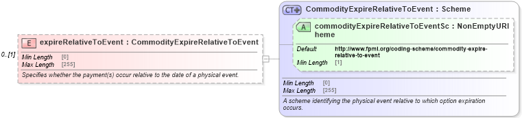 XSD Diagram of expireRelativeToEvent in schema fpml-com-5-8_xsd1 (Financial products Markup Language (FpML®))
