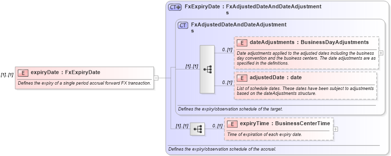 XSD Diagram of expiryDate in schema fpml-fx-accruals-5-8_xsd2 (Financial products Markup Language (FpML®))
