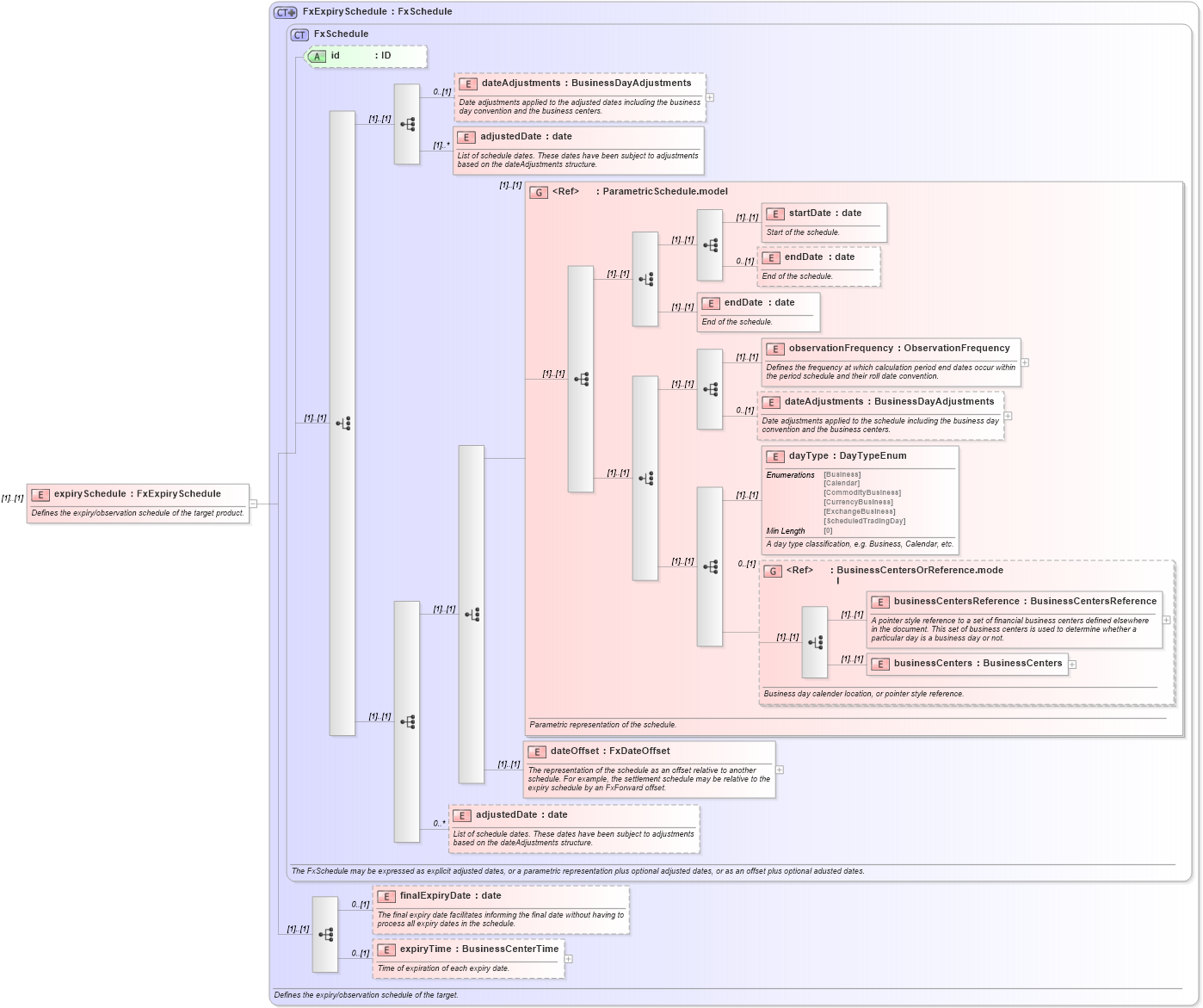 XSD Diagram of expirySchedule in schema fpml-fx-targets-5-8_xsd (Financial products Markup Language (FpML®))