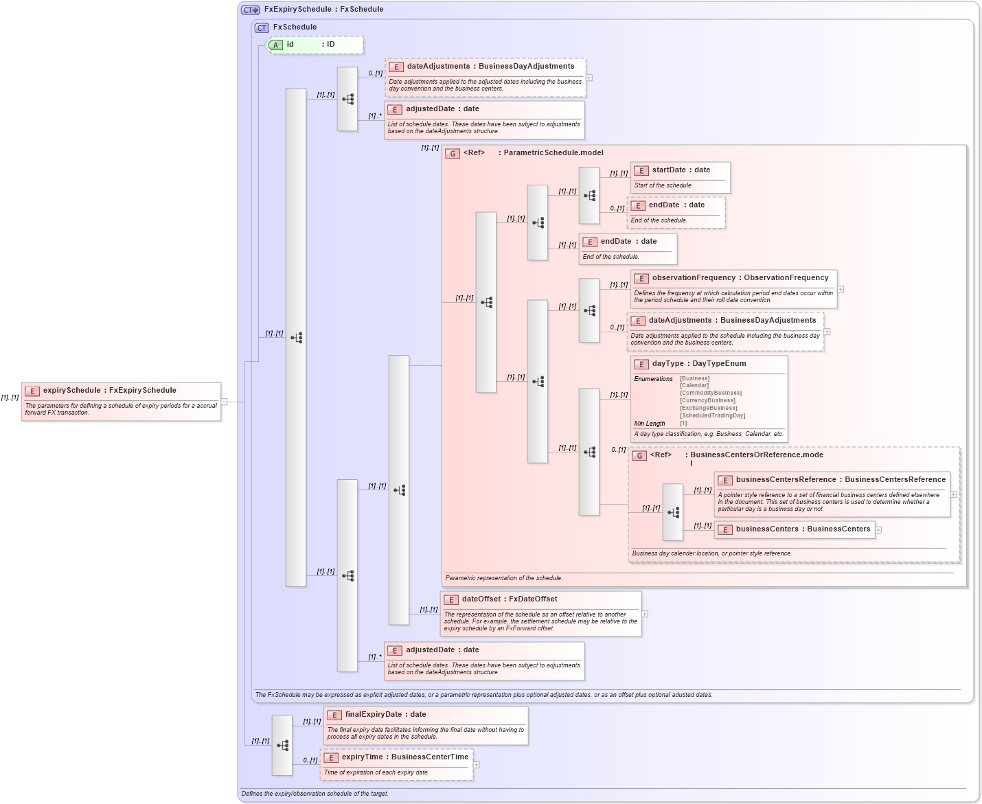 XSD Diagram of expirySchedule in schema fpml-fx-accruals-5-8_xsd1 (Financial products Markup Language (FpML®))