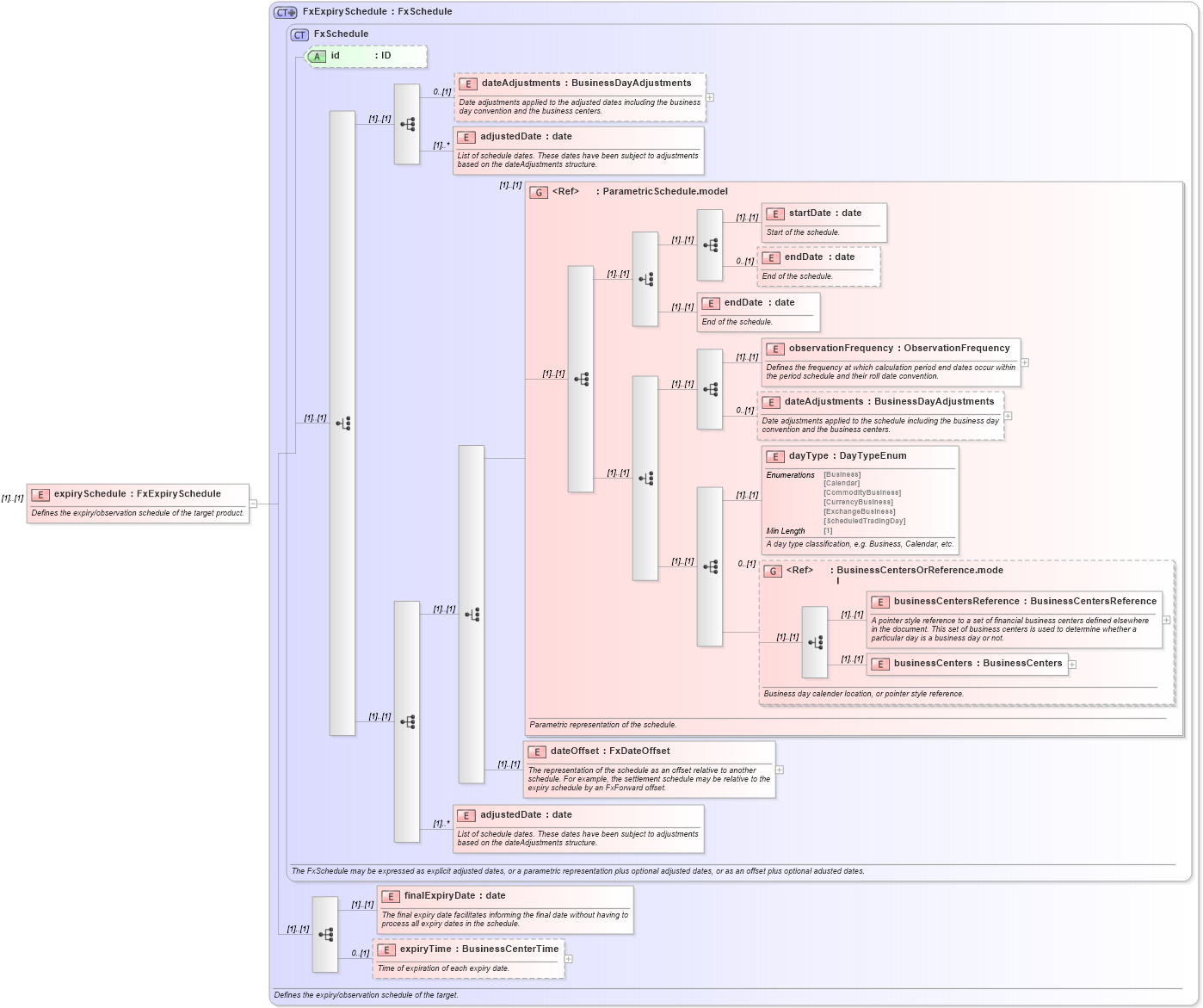 XSD Diagram of expirySchedule in schema fpml-fx-targets-5-8_xsd1 (Financial products Markup Language (FpML®))