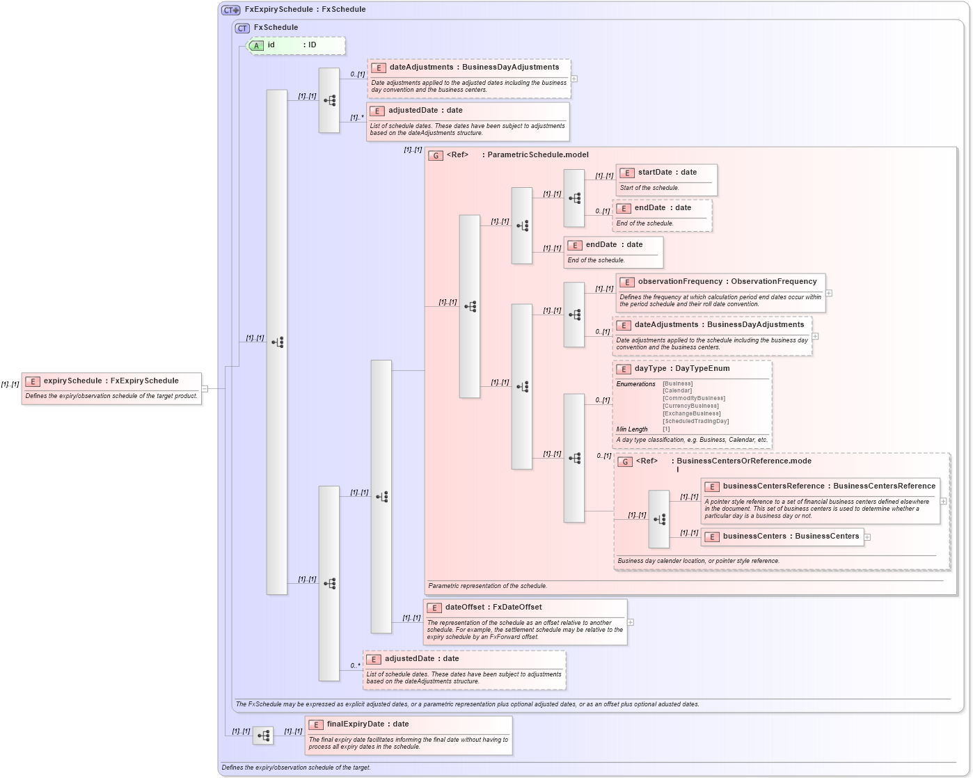XSD Diagram of expirySchedule in schema fpml-fx-targets-5-8_xsd3 (Financial products Markup Language (FpML®))