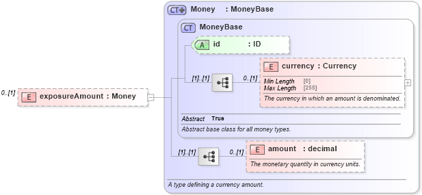 XSD Diagram of exposureAmount in schema fpml-collateral-processes-5-8_xsd (Financial products Markup Language (FpML®))