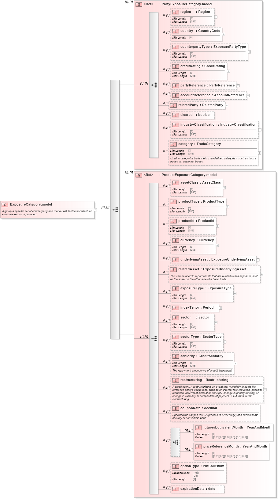 XSD Diagram of ExposureCategory.model in schema fpml-reporting-5-8_xsd (Financial products Markup Language (FpML®))