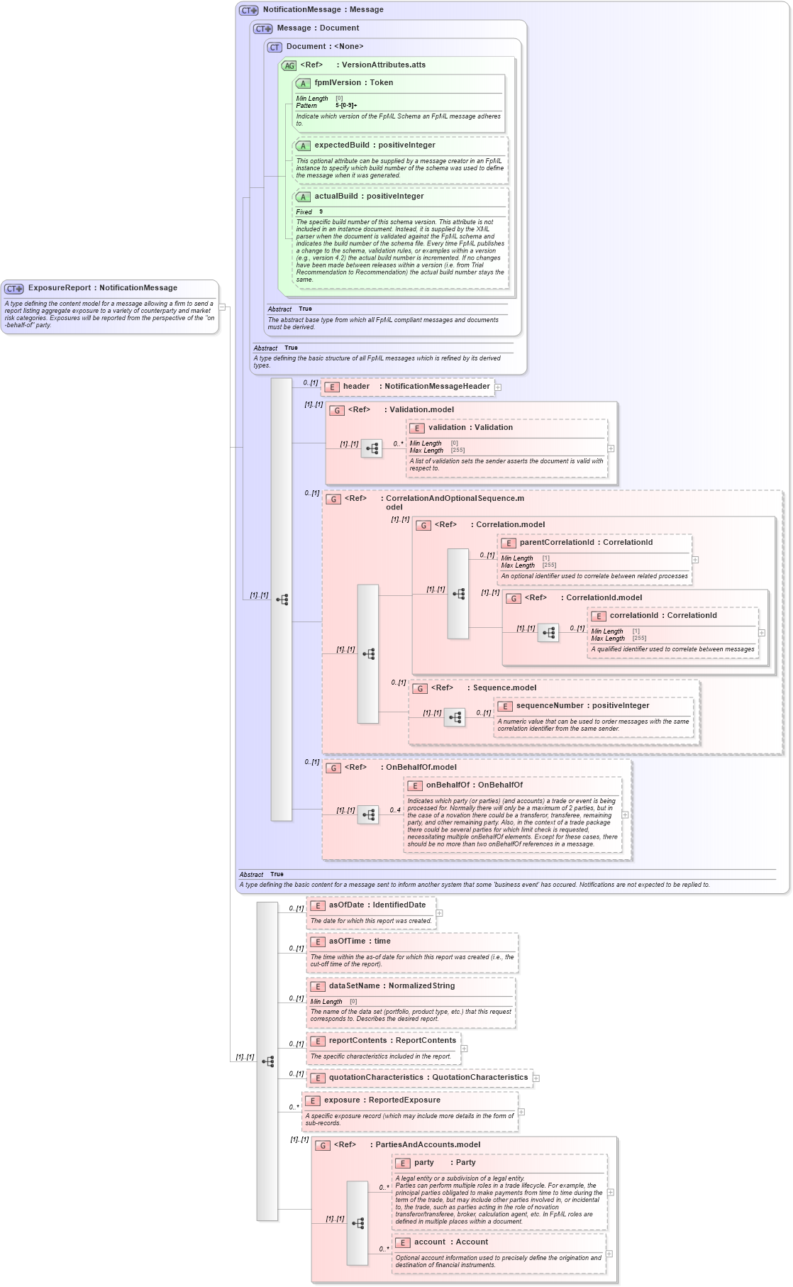 XSD Diagram of ExposureReport in schema fpml-reporting-5-8_xsd (Financial products Markup Language (FpML®))