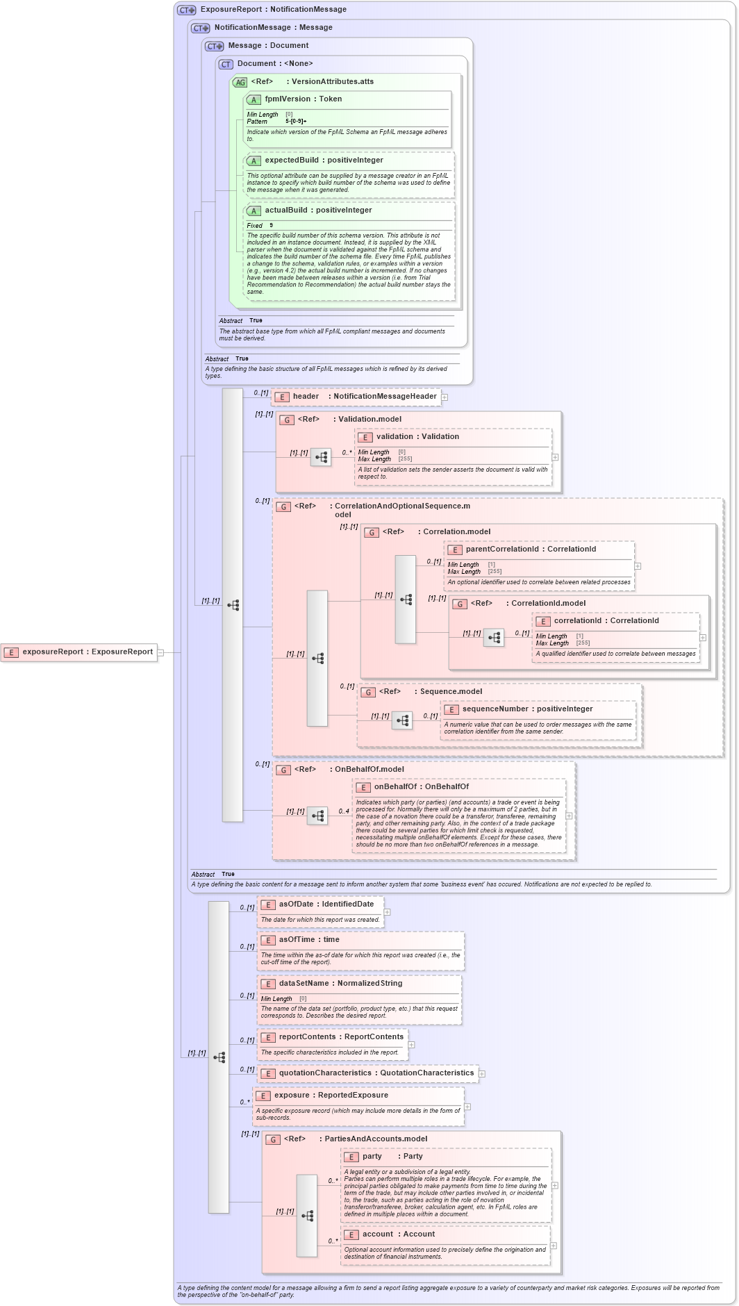 XSD Diagram of exposureReport in schema fpml-reporting-5-8_xsd (Financial products Markup Language (FpML®))