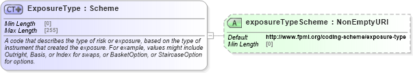 XSD Diagram of ExposureType in schema fpml-reporting-5-8_xsd (Financial products Markup Language (FpML®))