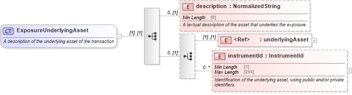XSD Diagram of ExposureUnderlyingAsset in schema fpml-reporting-5-8_xsd (Financial products Markup Language (FpML®))