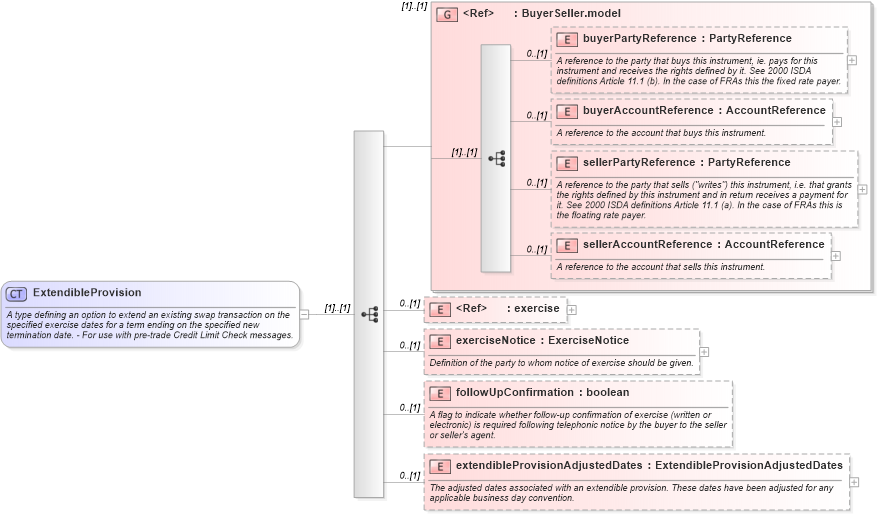 XSD Diagram of ExtendibleProvision in schema fpml-ird-5-8_xsd1 (Financial products Markup Language (FpML®))