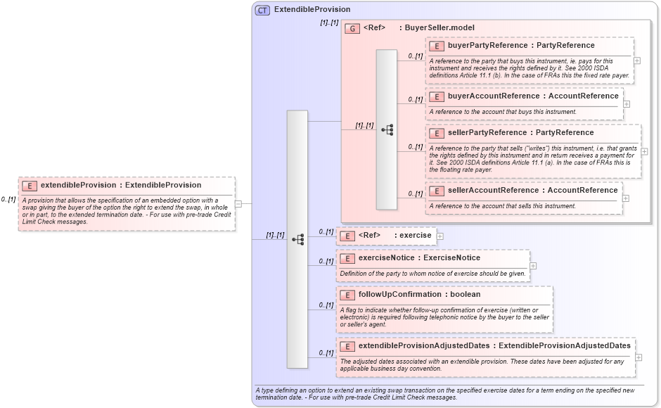 XSD Diagram of extendibleProvision in schema fpml-ird-5-8_xsd1 (Financial products Markup Language (FpML®))