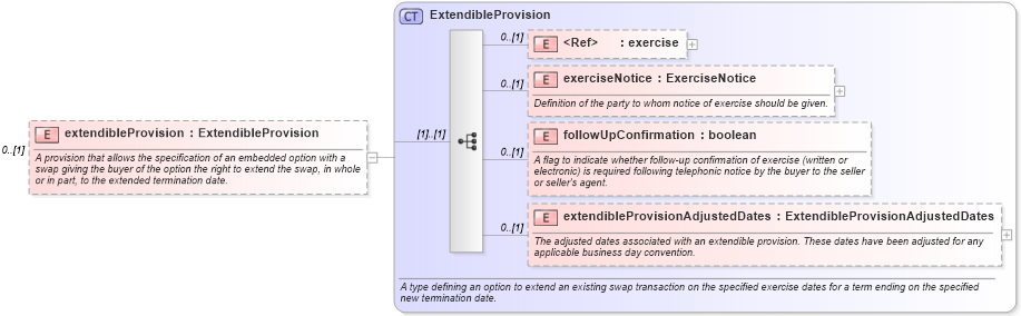 XSD Diagram of extendibleProvision in schema fpml-ird-5-8_xsd4 (Financial products Markup Language (FpML®))