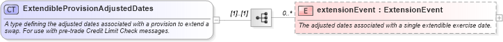 XSD Diagram of ExtendibleProvisionAdjustedDates in schema fpml-ird-5-8_xsd1 (Financial products Markup Language (FpML®))