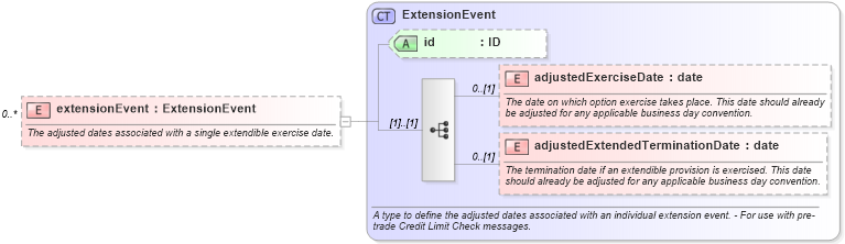 XSD Diagram of extensionEvent in schema fpml-ird-5-8_xsd1 (Financial products Markup Language (FpML®))