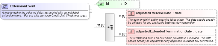 XSD Diagram of ExtensionEvent in schema fpml-ird-5-8_xsd1 (Financial products Markup Language (FpML®))