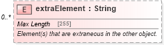 XSD Diagram of extraElement in schema fpml-doc-5-8_xsd4 (Financial products Markup Language (FpML®))