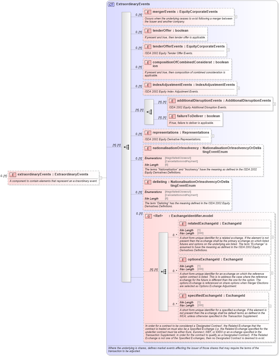 XSD Diagram of extraordinaryEvents in schema fpml-eqd-5-8_xsd (Financial products Markup Language (FpML®))