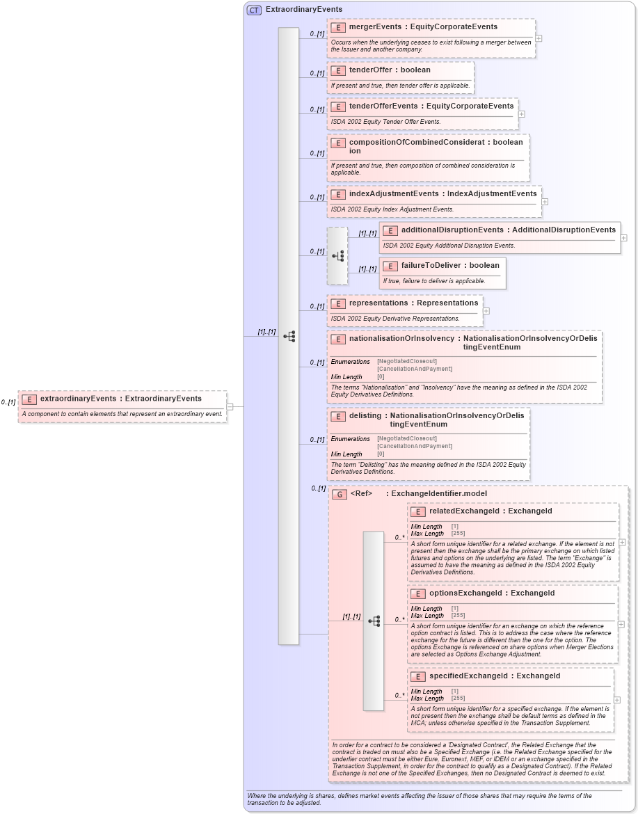 XSD Diagram of extraordinaryEvents in schema fpml-eqd-5-8_xsd2 (Financial products Markup Language (FpML®))