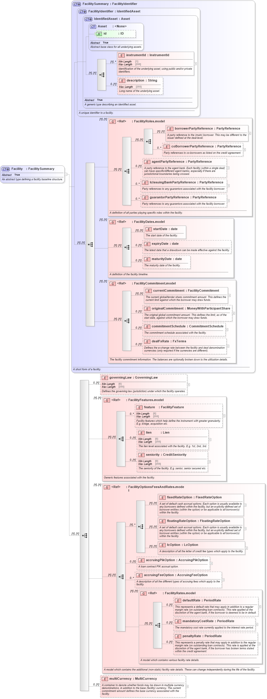 XSD Diagram of Facility in schema fpml-loan-5-8_xsd (Financial products Markup Language (FpML®))