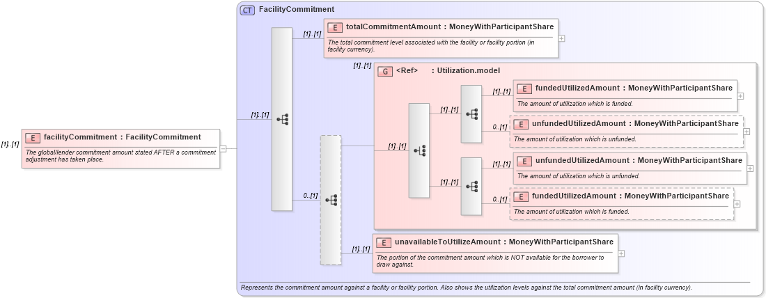 XSD Diagram of facilityCommitment in schema fpml-loan-5-8_xsd (Financial products Markup Language (FpML®))