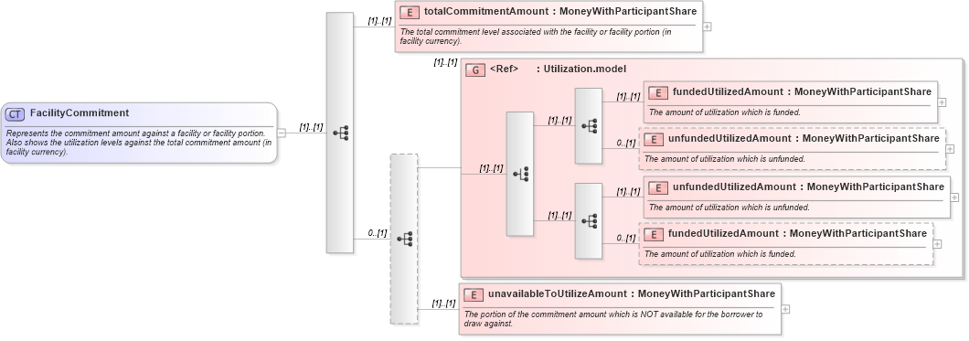 XSD Diagram of FacilityCommitment in schema fpml-loan-5-8_xsd (Financial products Markup Language (FpML®))