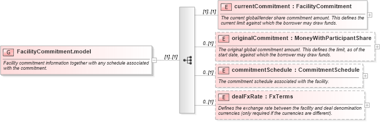 XSD Diagram of FacilityCommitment.model in schema fpml-loan-5-8_xsd (Financial products Markup Language (FpML®))