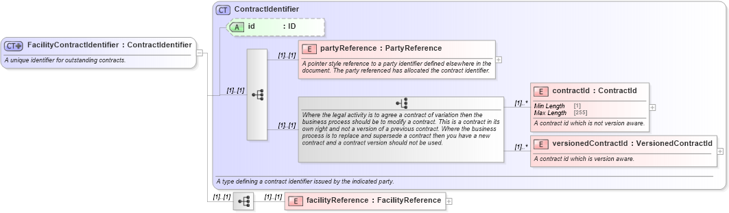 XSD Diagram of FacilityContractIdentifier in schema fpml-loan-5-8_xsd (Financial products Markup Language (FpML®))