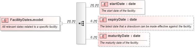 XSD Diagram of FacilityDates.model in schema fpml-loan-5-8_xsd (Financial products Markup Language (FpML®))