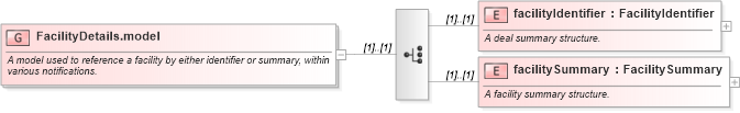 XSD Diagram of FacilityDetails.model in schema fpml-loan-5-8_xsd (Financial products Markup Language (FpML®))