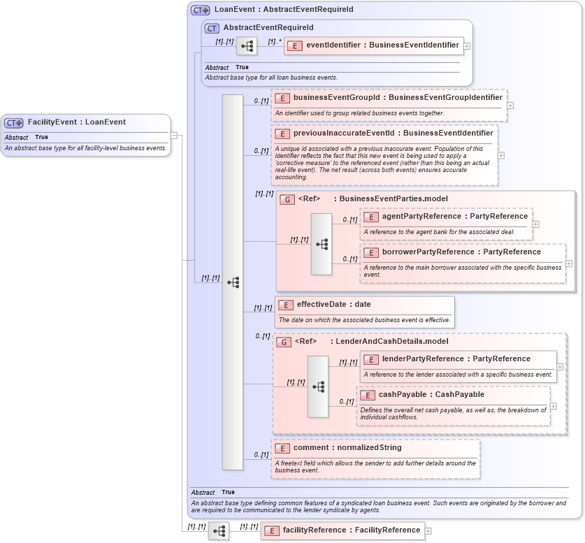 XSD Diagram of FacilityEvent in schema fpml-loan-5-8_xsd (Financial products Markup Language (FpML®))