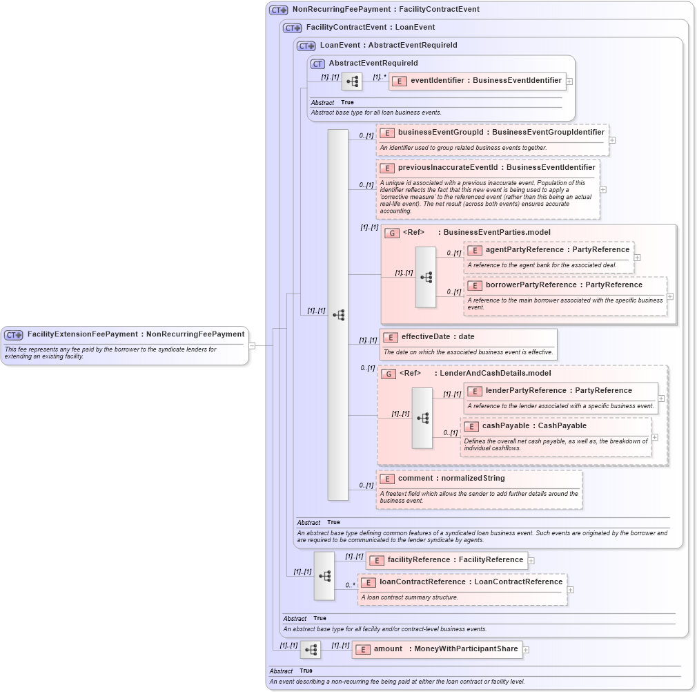 XSD Diagram of FacilityExtensionFeePayment in schema fpml-loan-5-8_xsd (Financial products Markup Language (FpML®))