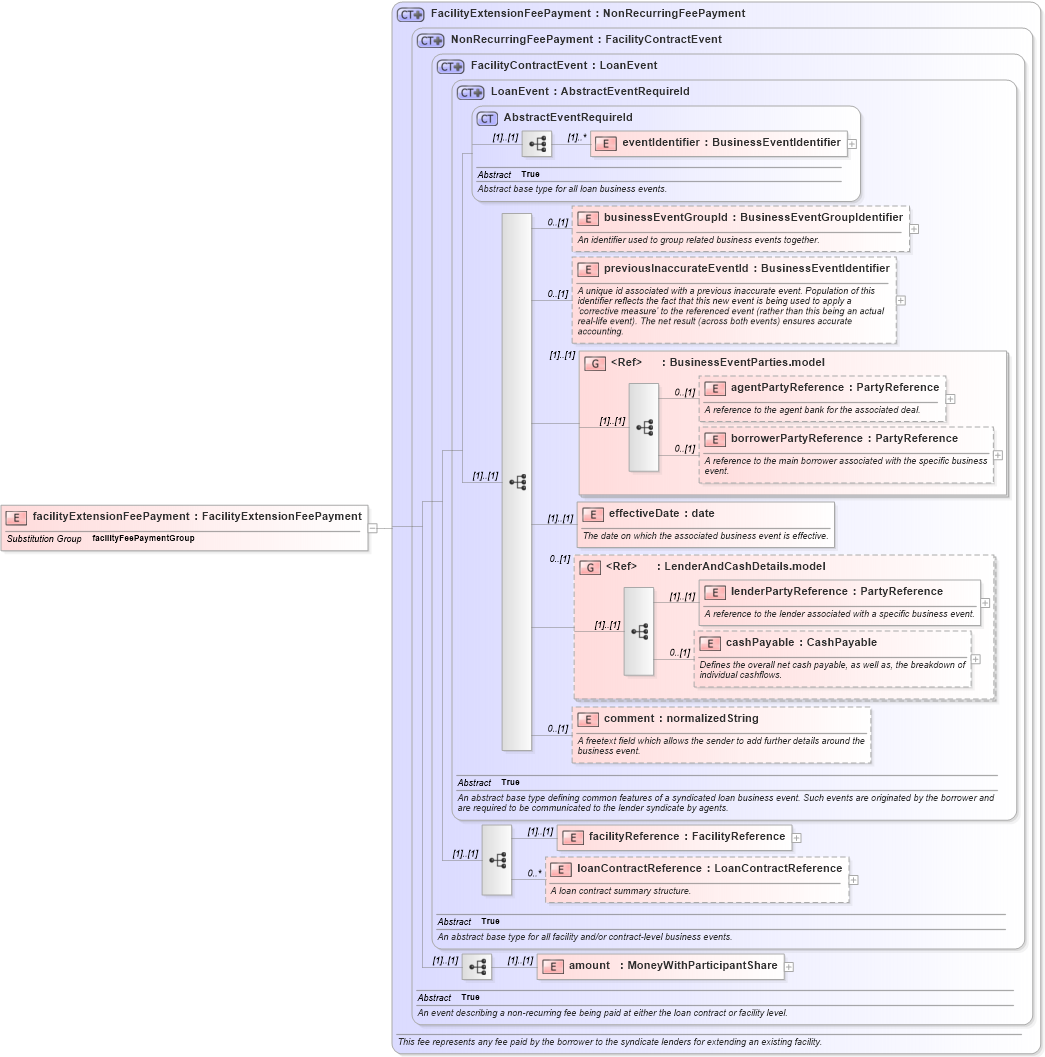 XSD Diagram of facilityExtensionFeePayment in schema fpml-loan-5-8_xsd (Financial products Markup Language (FpML®))