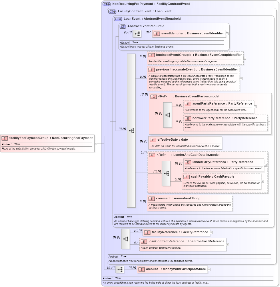XSD Diagram of facilityFeePaymentGroup in schema fpml-loan-5-8_xsd (Financial products Markup Language (FpML®))