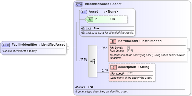 XSD Diagram of FacilityIdentifier in schema fpml-loan-5-8_xsd (Financial products Markup Language (FpML®))