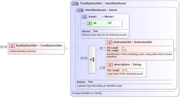 XSD Diagram of facilityIdentifier in schema fpml-loan-5-8_xsd (Financial products Markup Language (FpML®))