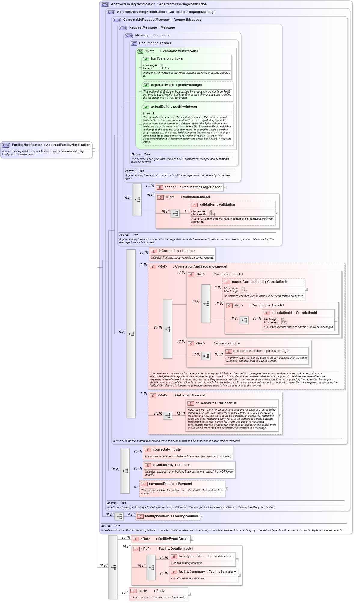 XSD Diagram of FacilityNotification in schema fpml-loan-5-8_xsd (Financial products Markup Language (FpML®))