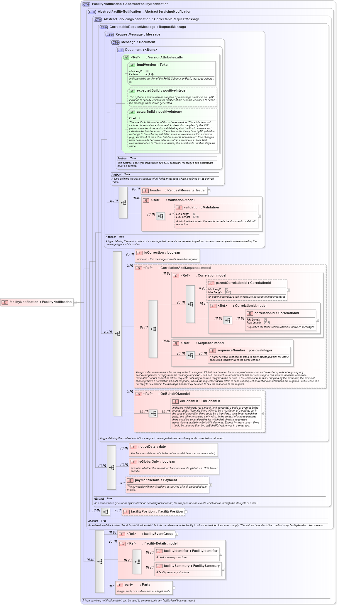 XSD Diagram of facilityNotification in schema fpml-loan-5-8_xsd (Financial products Markup Language (FpML®))