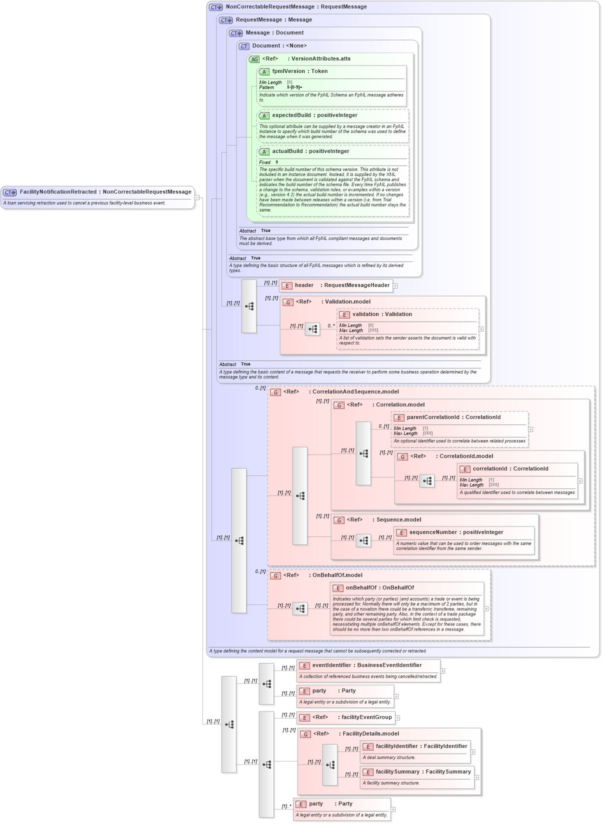 XSD Diagram of FacilityNotificationRetracted in schema fpml-loan-5-8_xsd (Financial products Markup Language (FpML®))