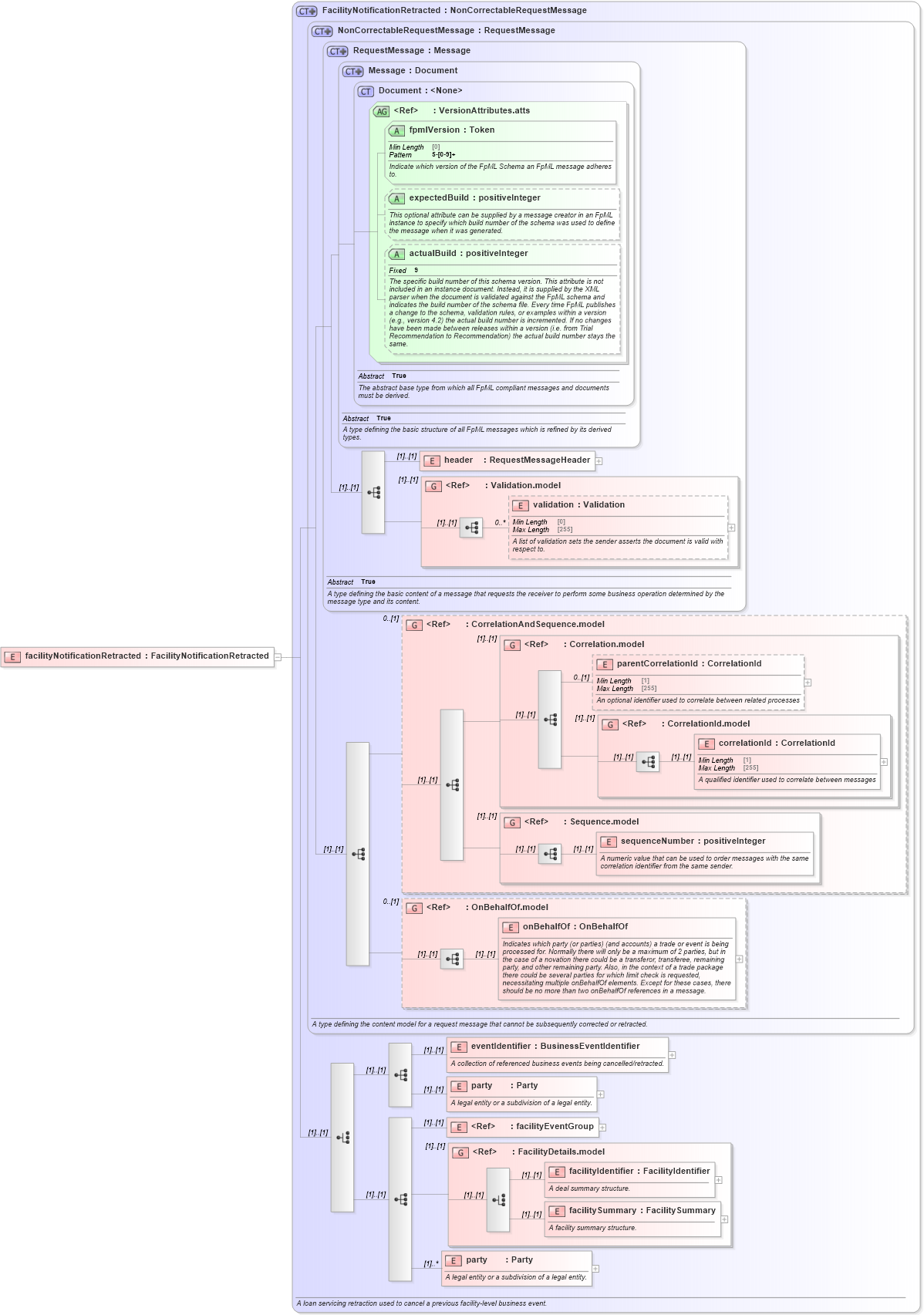 XSD Diagram of facilityNotificationRetracted in schema fpml-loan-5-8_xsd (Financial products Markup Language (FpML®))