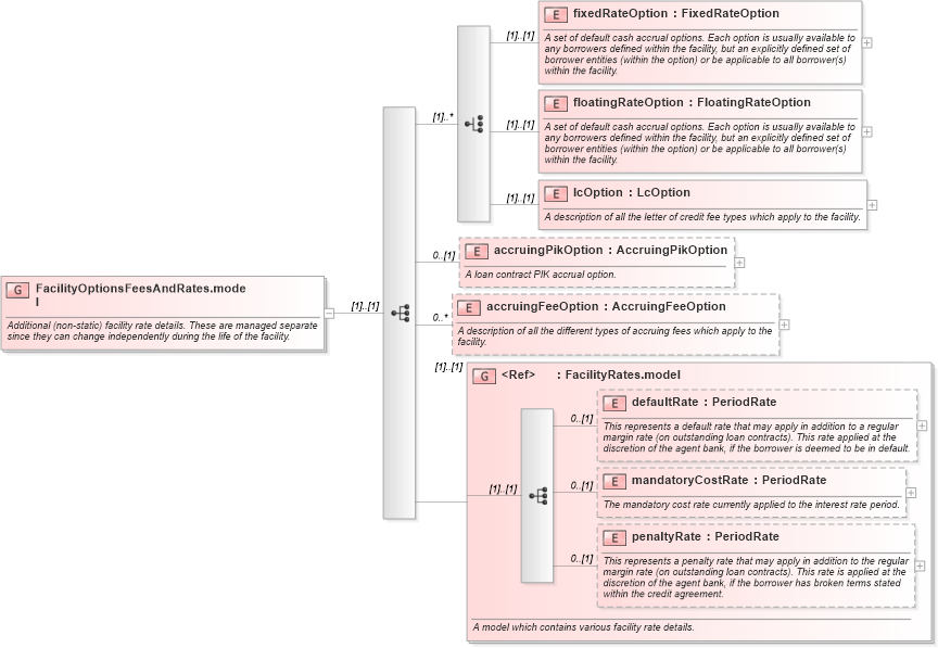 XSD Diagram of FacilityOptionsFeesAndRates.model in schema fpml-loan-5-8_xsd (Financial products Markup Language (FpML®))