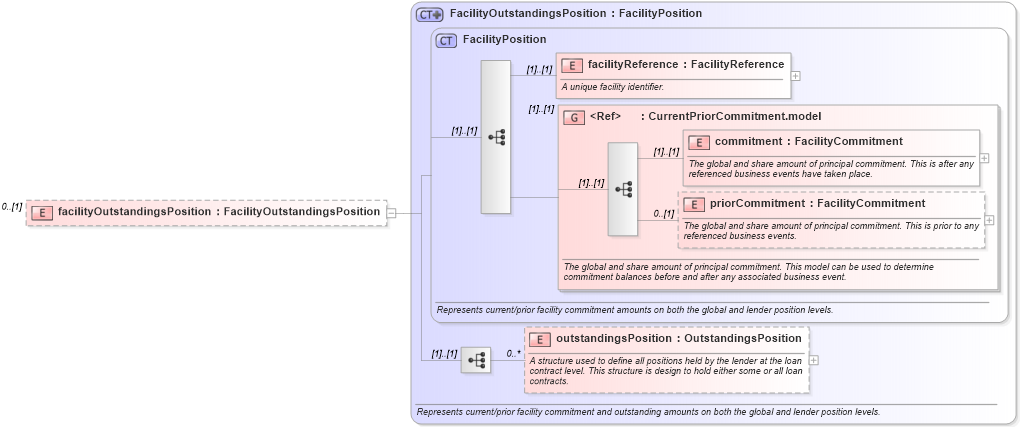 XSD Diagram of facilityOutstandingsPosition in schema fpml-loan-5-8_xsd (Financial products Markup Language (FpML®))