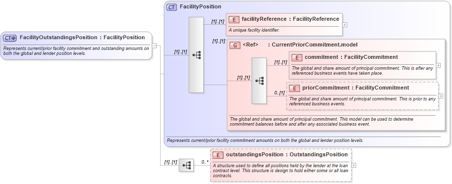 XSD Diagram of FacilityOutstandingsPosition in schema fpml-loan-5-8_xsd (Financial products Markup Language (FpML®))