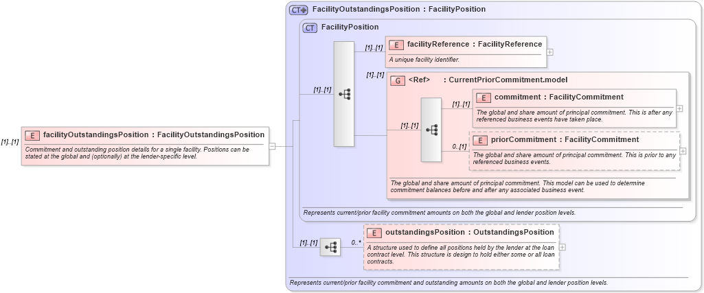 XSD Diagram of facilityOutstandingsPosition in schema fpml-loan-5-8_xsd (Financial products Markup Language (FpML®))