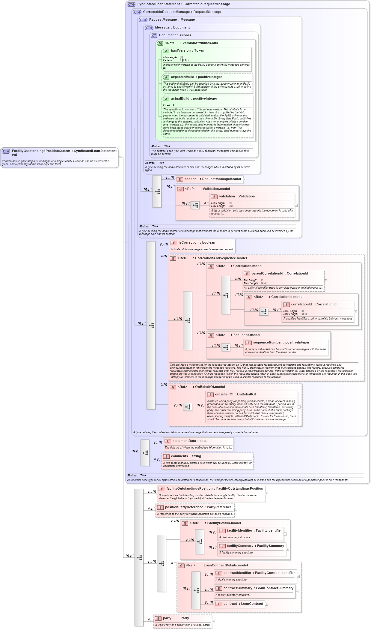 XSD Diagram of FacilityOutstandingsPositionStatement in schema fpml-loan-5-8_xsd (Financial products Markup Language (FpML®))